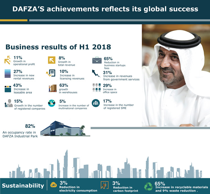 DAFZA's achievements