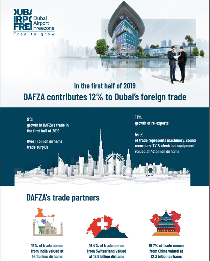 Dafza Contribution To Foreign Trade