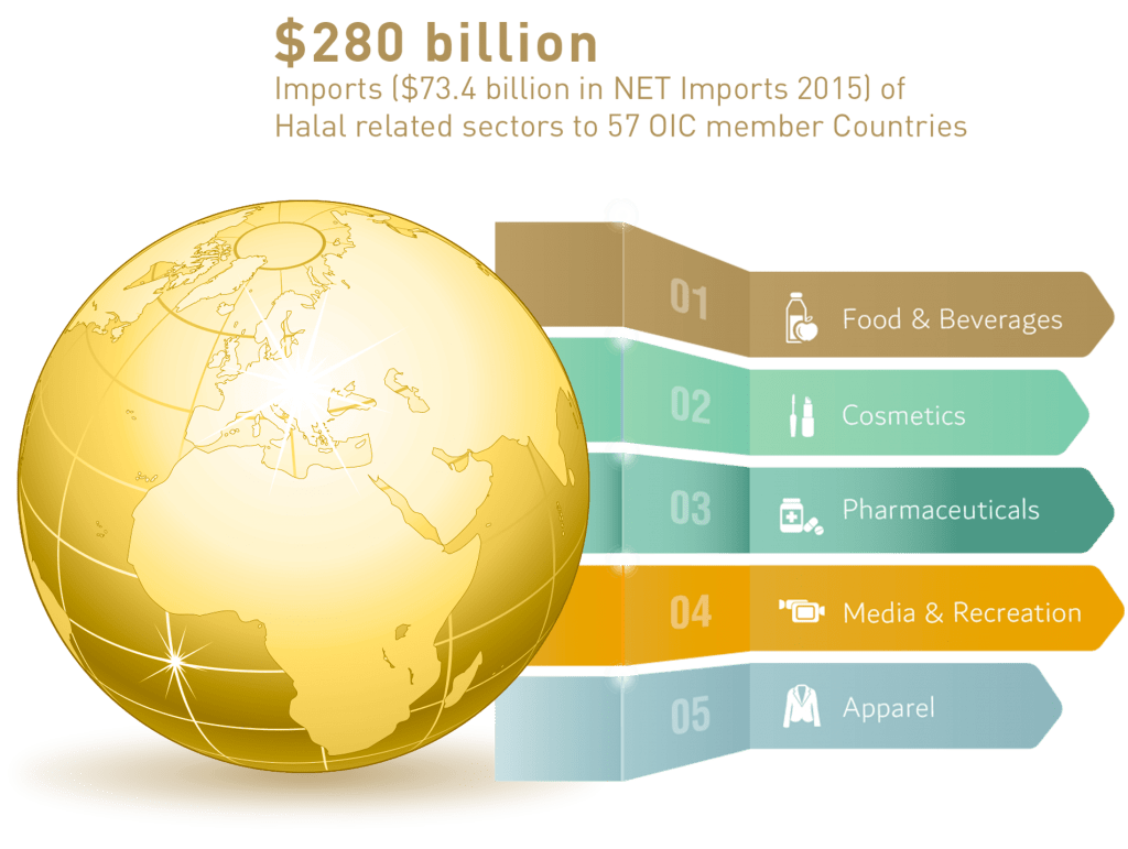 Halal Related Sectors Dubai