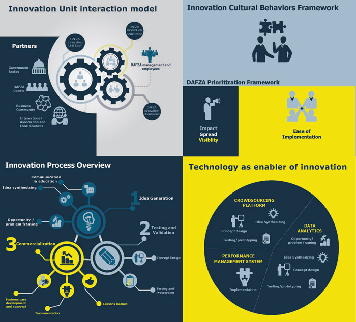 DAFZA Innovation Strategy